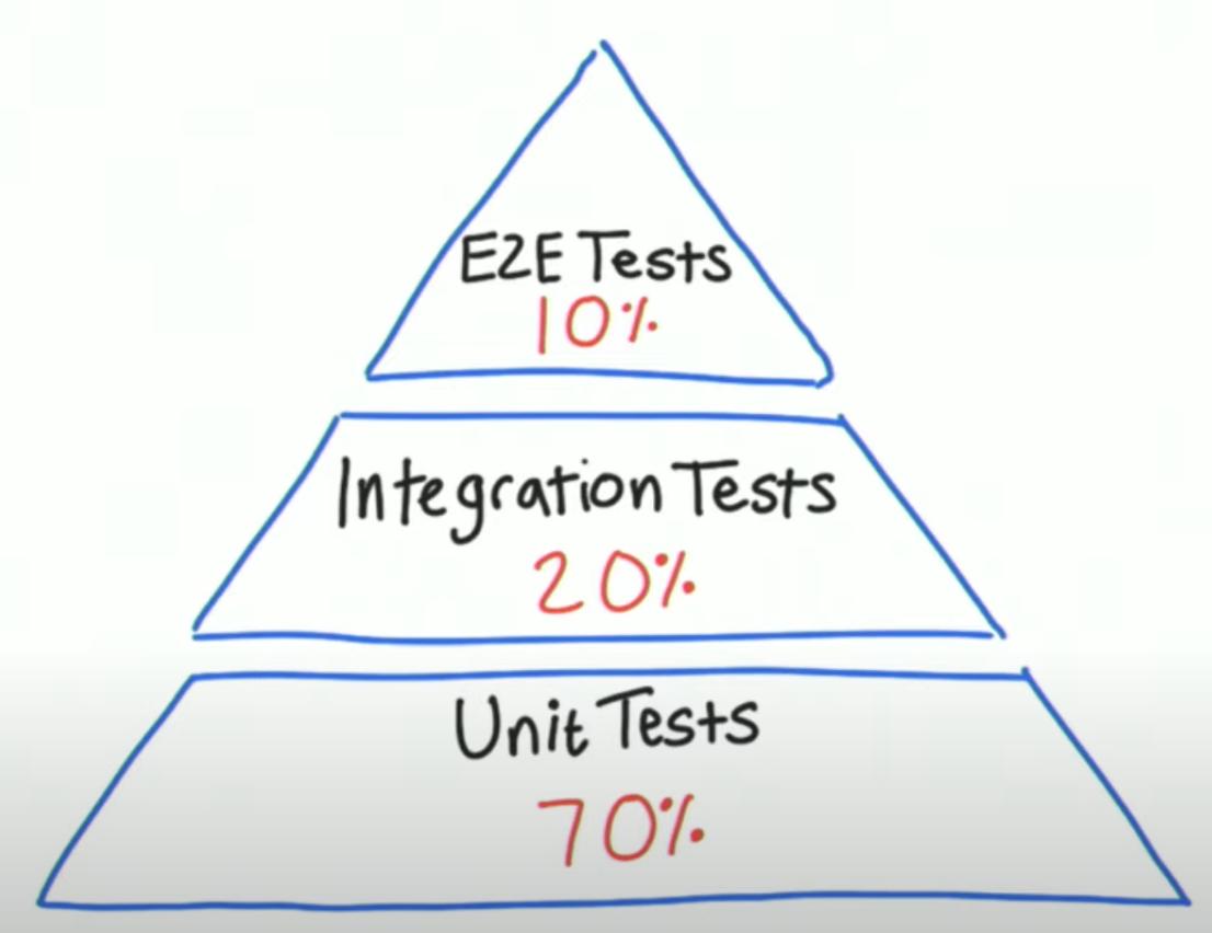 General Test Percentage